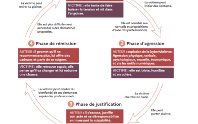Ressources pour repérer les violences dans le couple